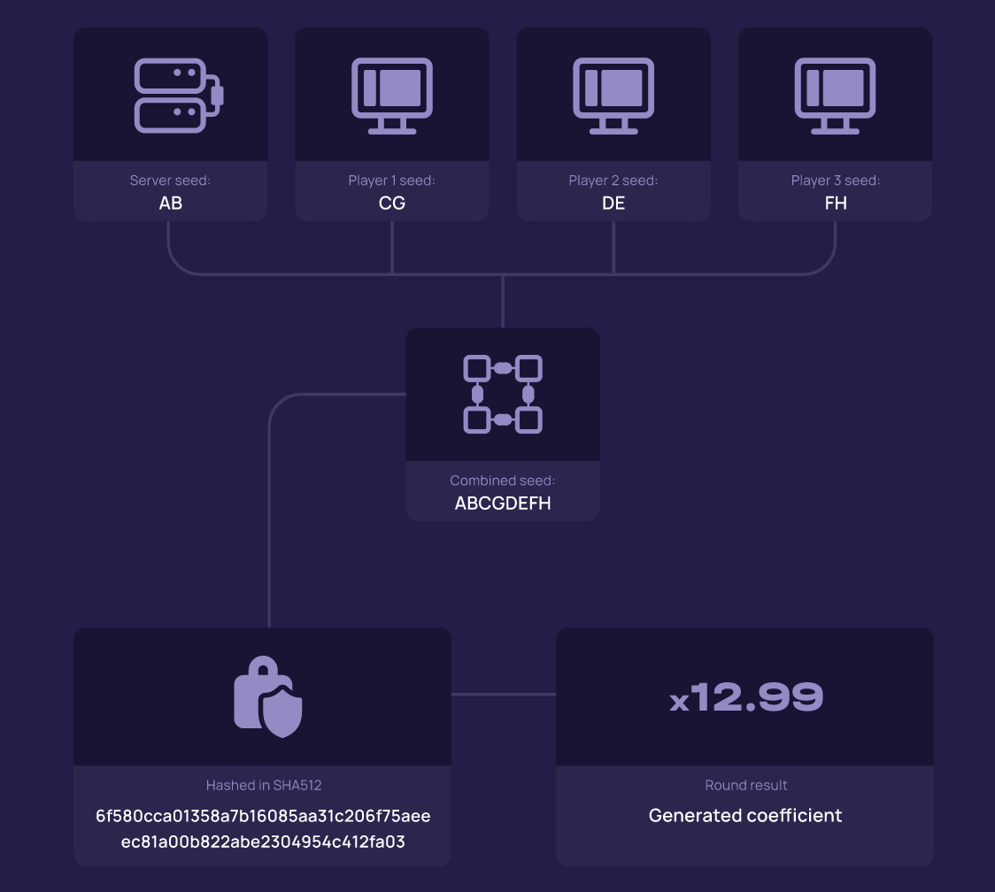 Lucky Jet Provably Fair System Overview